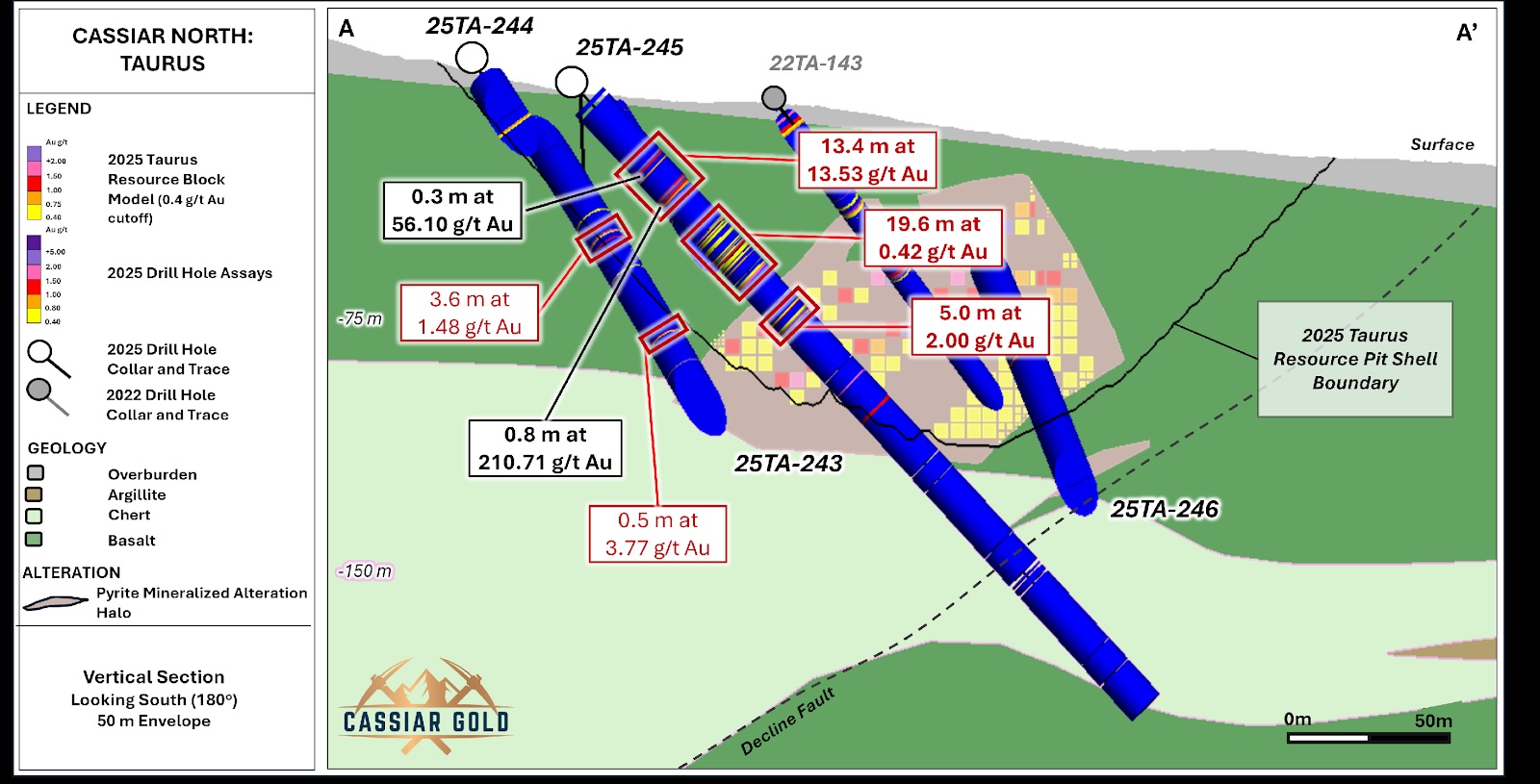 Cassiar Gold Drills 13.53 g/t Gold over 13.4 Meters from 28.2